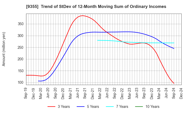 9355 RINKO CORPORATION: Trend of StDev of 12-Month Moving Sum of Ordinary Incomes