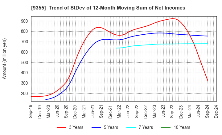 9355 RINKO CORPORATION: Trend of StDev of 12-Month Moving Sum of Net Incomes