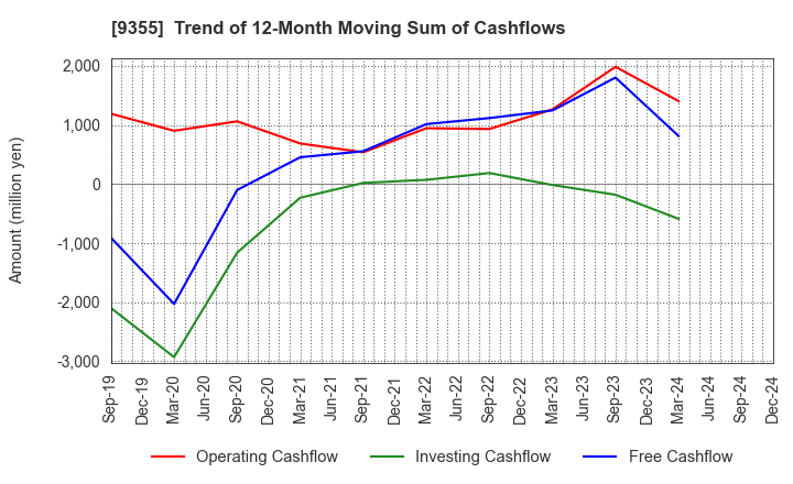 9355 RINKO CORPORATION: Trend of 12-Month Moving Sum of Cashflows