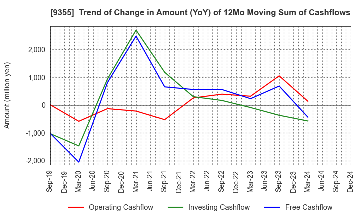 9355 RINKO CORPORATION: Trend of Change in Amount (YoY) of 12Mo Moving Sum of Cashflows