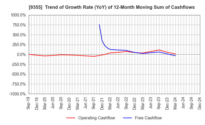 9355 RINKO CORPORATION: Trend of Growth Rate (YoY) of 12-Month Moving Sum of Cashflows