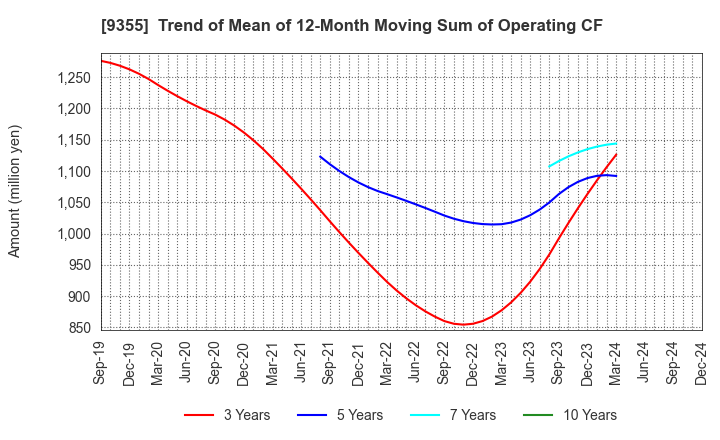 9355 RINKO CORPORATION: Trend of Mean of 12-Month Moving Sum of Operating CF