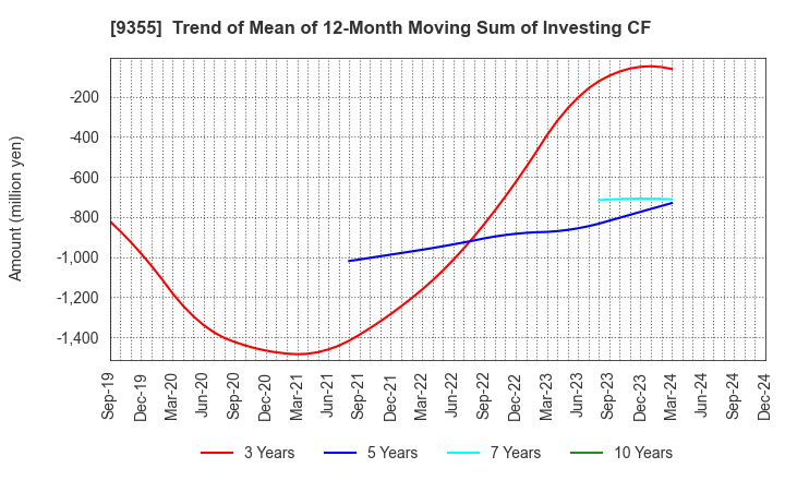 9355 RINKO CORPORATION: Trend of Mean of 12-Month Moving Sum of Investing CF