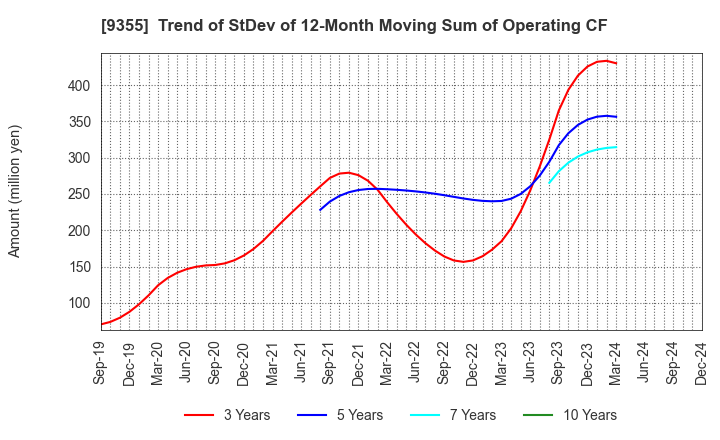 9355 RINKO CORPORATION: Trend of StDev of 12-Month Moving Sum of Operating CF