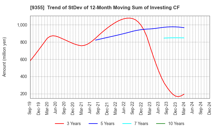 9355 RINKO CORPORATION: Trend of StDev of 12-Month Moving Sum of Investing CF