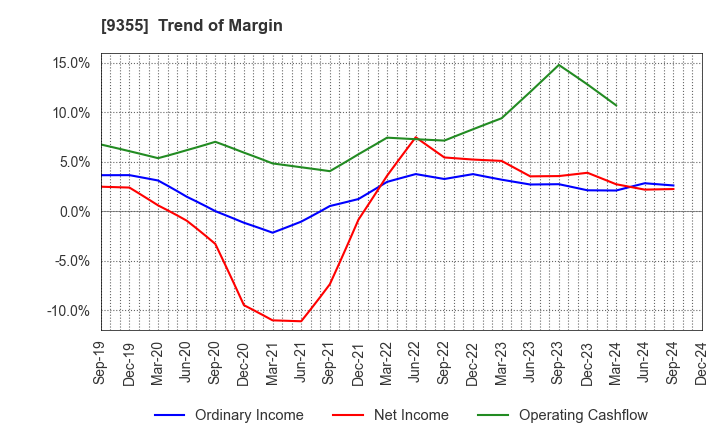 9355 RINKO CORPORATION: Trend of Margin