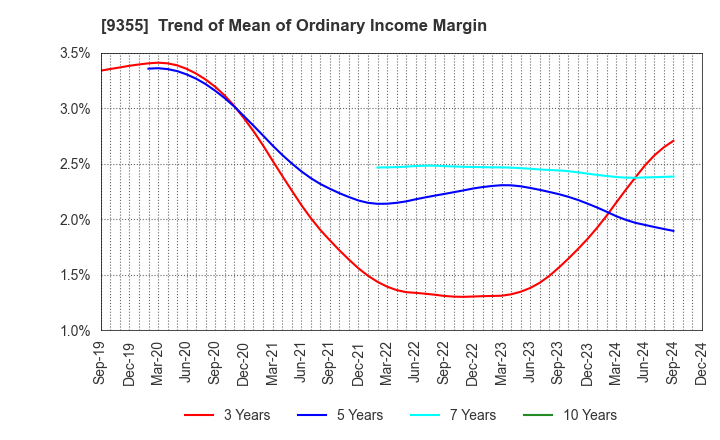 9355 RINKO CORPORATION: Trend of Mean of Ordinary Income Margin