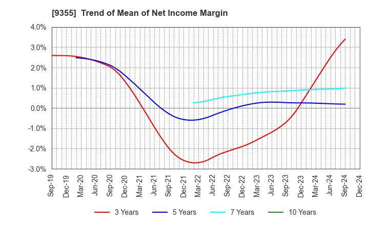 9355 RINKO CORPORATION: Trend of Mean of Net Income Margin