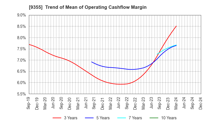 9355 RINKO CORPORATION: Trend of Mean of Operating Cashflow Margin