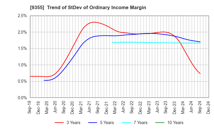 9355 RINKO CORPORATION: Trend of StDev of Ordinary Income Margin