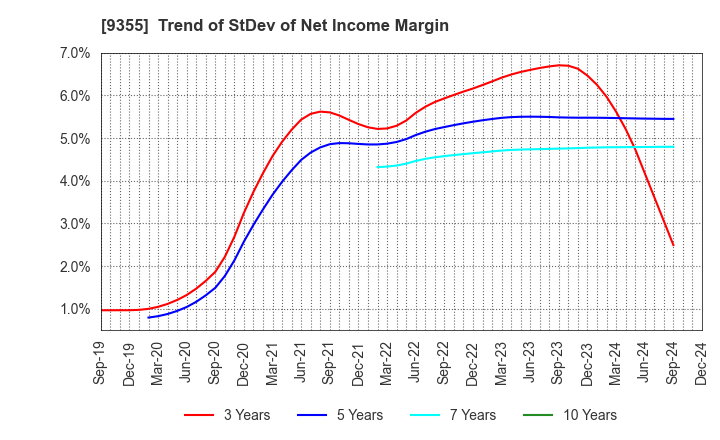 9355 RINKO CORPORATION: Trend of StDev of Net Income Margin