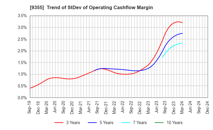 9355 RINKO CORPORATION: Trend of StDev of Operating Cashflow Margin