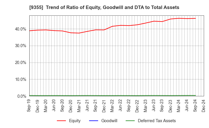 9355 RINKO CORPORATION: Trend of Ratio of Equity, Goodwill and DTA to Total Assets