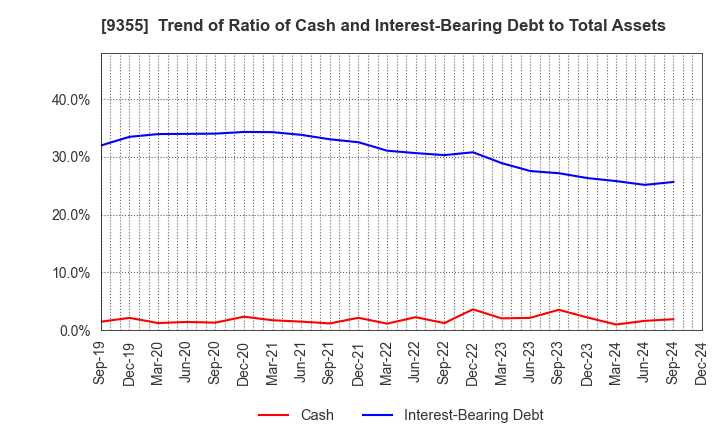 9355 RINKO CORPORATION: Trend of Ratio of Cash and Interest-Bearing Debt to Total Assets