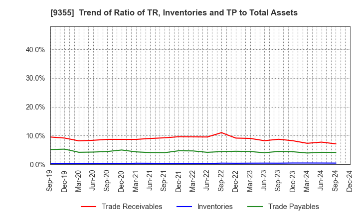 9355 RINKO CORPORATION: Trend of Ratio of TR, Inventories and TP to Total Assets