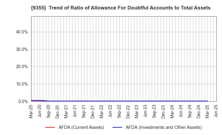 9355 RINKO CORPORATION: Trend of Ratio of Allowance For Doubtful Accounts to Total Assets