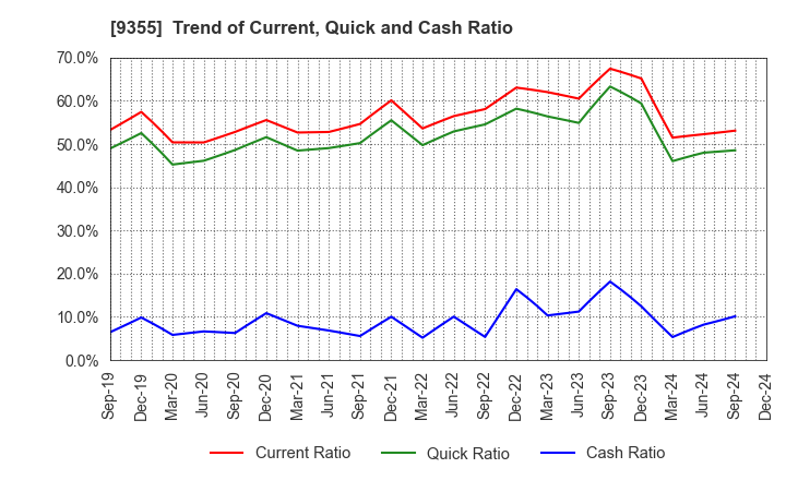 9355 RINKO CORPORATION: Trend of Current, Quick and Cash Ratio