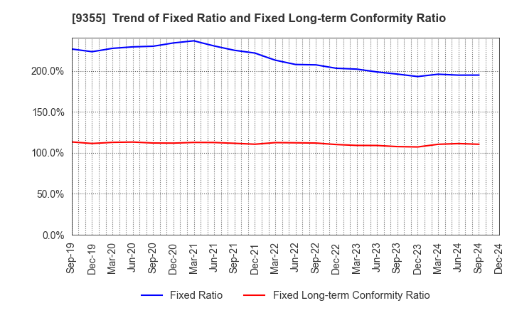 9355 RINKO CORPORATION: Trend of Fixed Ratio and Fixed Long-term Conformity Ratio