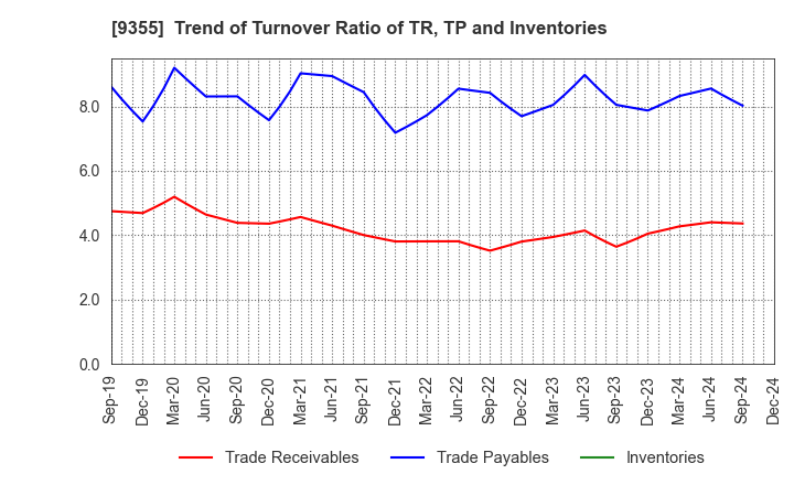 9355 RINKO CORPORATION: Trend of Turnover Ratio of TR, TP and Inventories