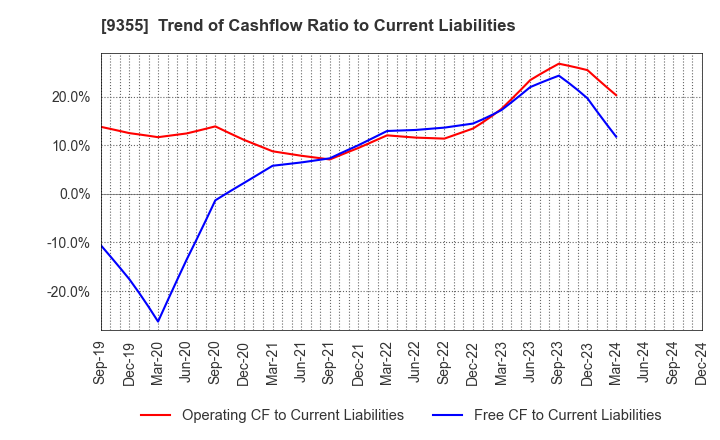 9355 RINKO CORPORATION: Trend of Cashflow Ratio to Current Liabilities