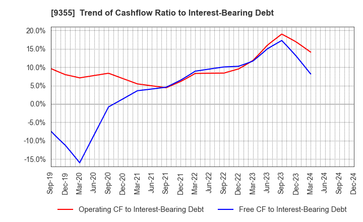 9355 RINKO CORPORATION: Trend of Cashflow Ratio to Interest-Bearing Debt