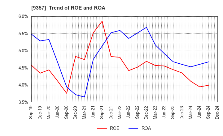 9357 Meiko Trans Co., Ltd.: Trend of ROE and ROA