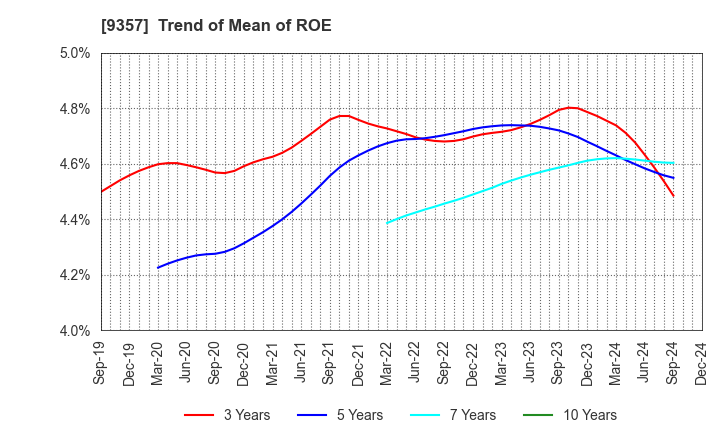 9357 Meiko Trans Co., Ltd.: Trend of Mean of ROE