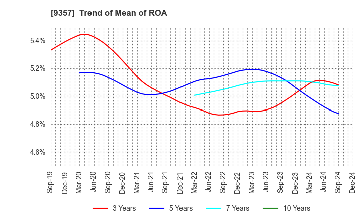 9357 Meiko Trans Co., Ltd.: Trend of Mean of ROA