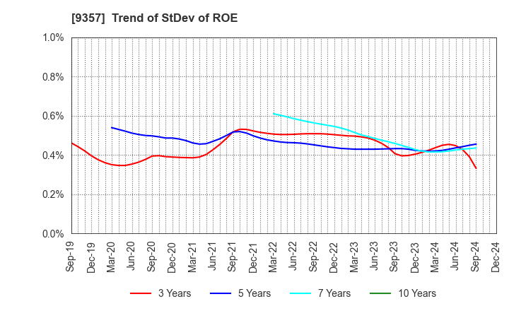 9357 Meiko Trans Co., Ltd.: Trend of StDev of ROE