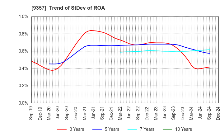 9357 Meiko Trans Co., Ltd.: Trend of StDev of ROA