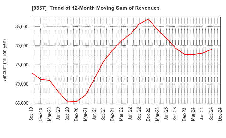 9357 Meiko Trans Co., Ltd.: Trend of 12-Month Moving Sum of Revenues