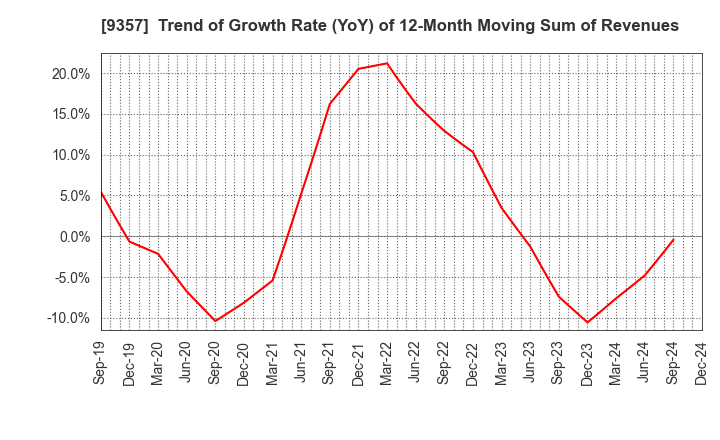 9357 Meiko Trans Co., Ltd.: Trend of Growth Rate (YoY) of 12-Month Moving Sum of Revenues