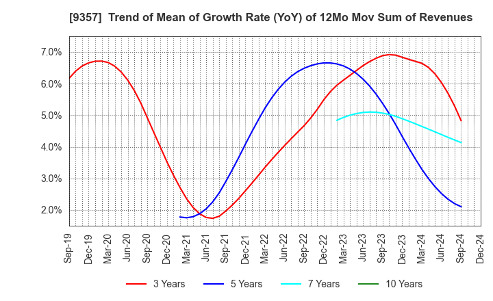 9357 Meiko Trans Co., Ltd.: Trend of Mean of Growth Rate (YoY) of 12Mo Mov Sum of Revenues