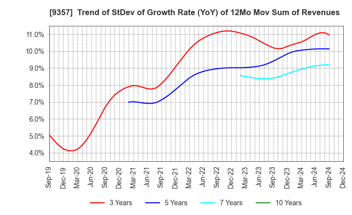 9357 Meiko Trans Co., Ltd.: Trend of StDev of Growth Rate (YoY) of 12Mo Mov Sum of Revenues