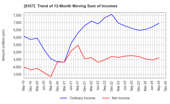 9357 Meiko Trans Co., Ltd.: Trend of 12-Month Moving Sum of Incomes