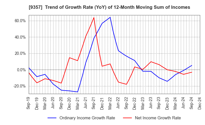 9357 Meiko Trans Co., Ltd.: Trend of Growth Rate (YoY) of 12-Month Moving Sum of Incomes