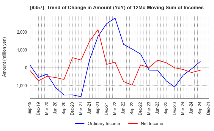 9357 Meiko Trans Co., Ltd.: Trend of Change in Amount (YoY) of 12Mo Moving Sum of Incomes