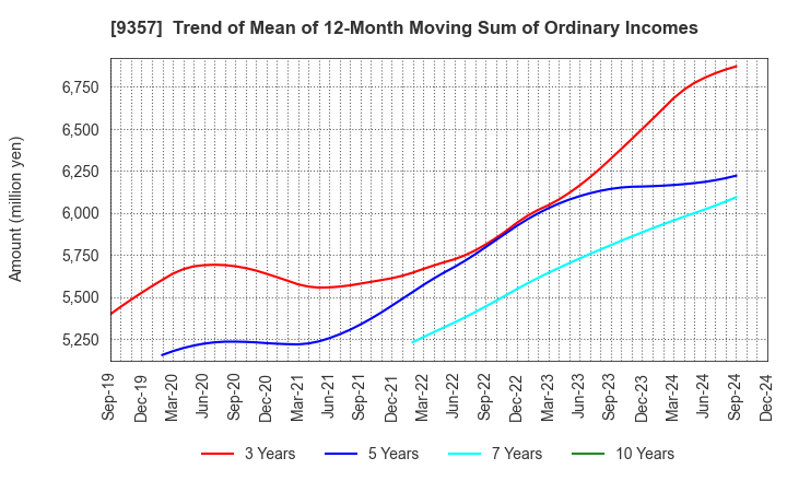 9357 Meiko Trans Co., Ltd.: Trend of Mean of 12-Month Moving Sum of Ordinary Incomes