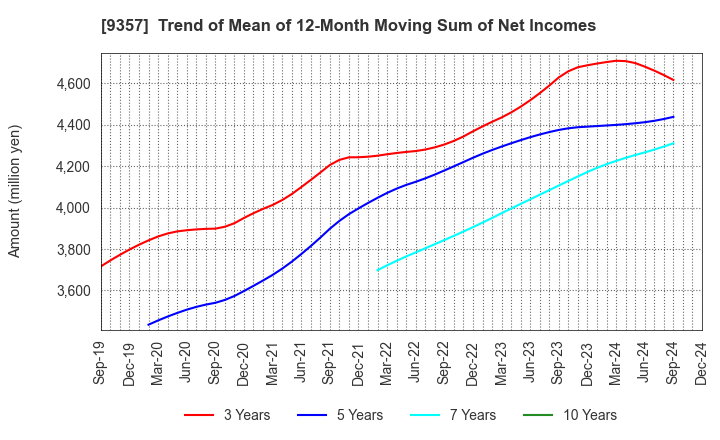 9357 Meiko Trans Co., Ltd.: Trend of Mean of 12-Month Moving Sum of Net Incomes