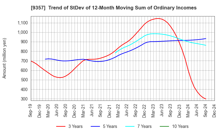 9357 Meiko Trans Co., Ltd.: Trend of StDev of 12-Month Moving Sum of Ordinary Incomes