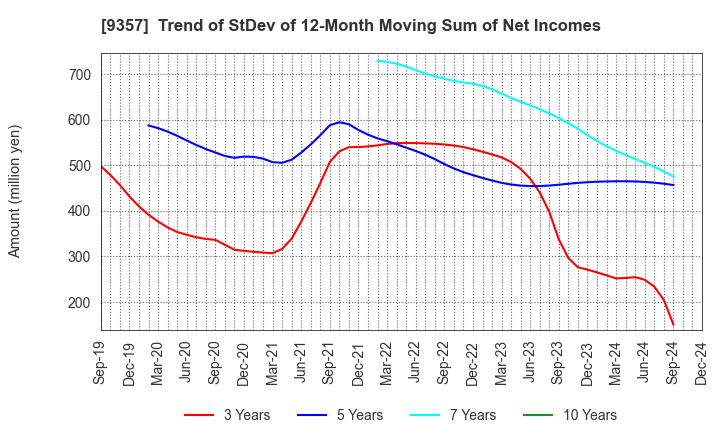 9357 Meiko Trans Co., Ltd.: Trend of StDev of 12-Month Moving Sum of Net Incomes