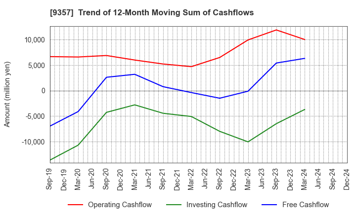 9357 Meiko Trans Co., Ltd.: Trend of 12-Month Moving Sum of Cashflows