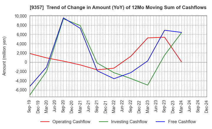 9357 Meiko Trans Co., Ltd.: Trend of Change in Amount (YoY) of 12Mo Moving Sum of Cashflows