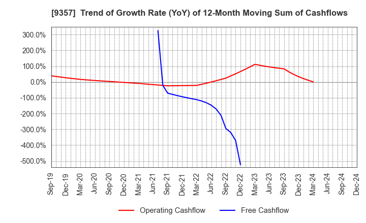 9357 Meiko Trans Co., Ltd.: Trend of Growth Rate (YoY) of 12-Month Moving Sum of Cashflows