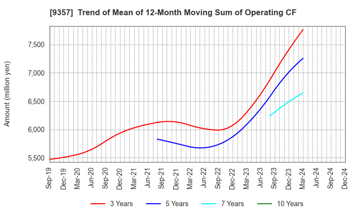 9357 Meiko Trans Co., Ltd.: Trend of Mean of 12-Month Moving Sum of Operating CF