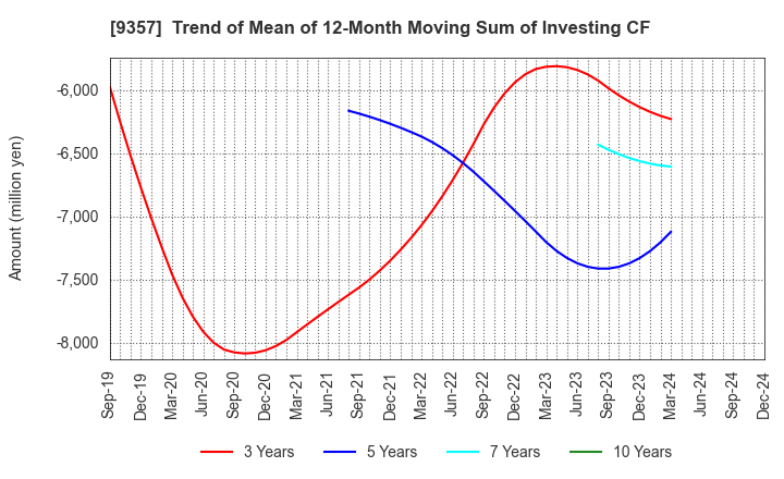 9357 Meiko Trans Co., Ltd.: Trend of Mean of 12-Month Moving Sum of Investing CF