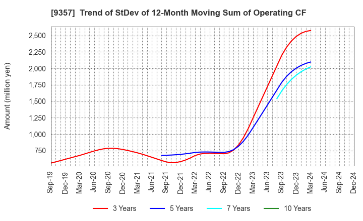 9357 Meiko Trans Co., Ltd.: Trend of StDev of 12-Month Moving Sum of Operating CF