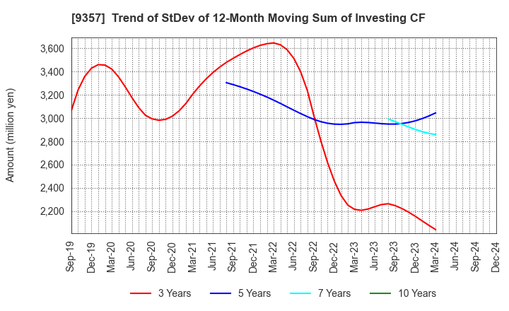 9357 Meiko Trans Co., Ltd.: Trend of StDev of 12-Month Moving Sum of Investing CF