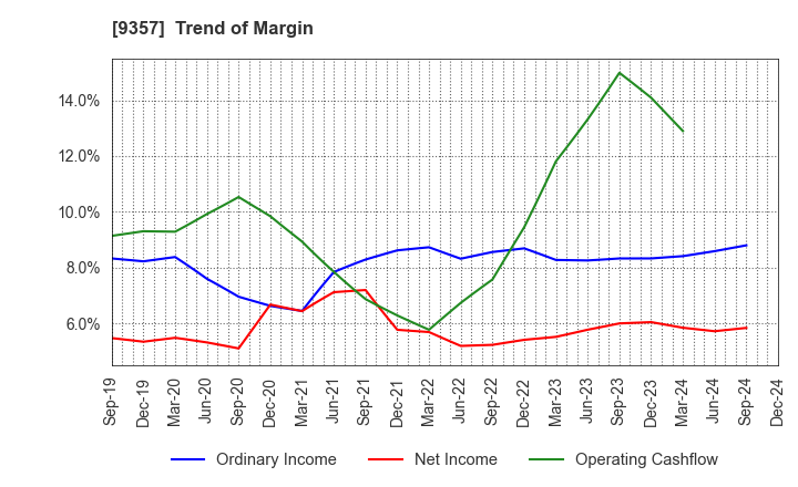 9357 Meiko Trans Co., Ltd.: Trend of Margin