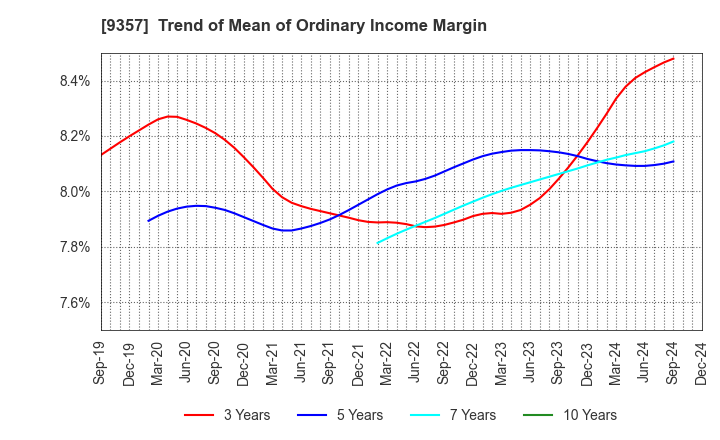 9357 Meiko Trans Co., Ltd.: Trend of Mean of Ordinary Income Margin